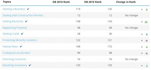 Vietnam moves up 3 grades in business environment rating - ảnh 1